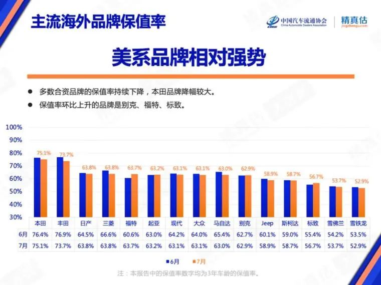7月保值率榜单：奢华品牌不香了，，，，，新能源车赶超燃油车？？？？？？