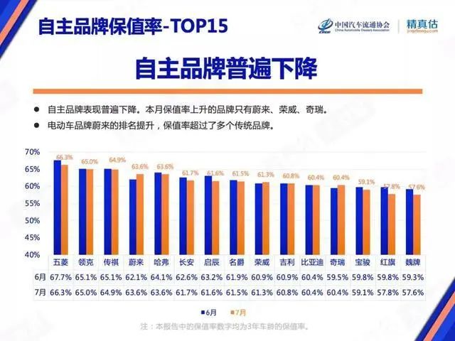 7月保值率榜单：奢华品牌不香了，，，，，新能源车赶超燃油车？？？？？？