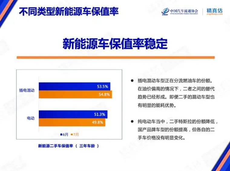 7月保值率榜单：奢华品牌不香了，，，，，新能源车赶超燃油车？？？？？？