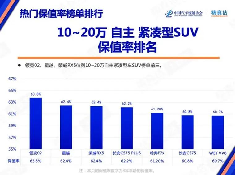 7月保值率榜单：奢华品牌不香了，，，，，新能源车赶超燃油车？？？？？？
