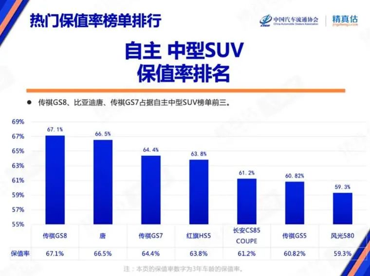 7月保值率榜单：奢华品牌不香了，，，，，新能源车赶超燃油车？？？？？？